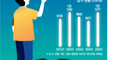 대출 받으려면 이것만 해주세요…피해자로 접근해 ‘보이스피싱 공범 만든다