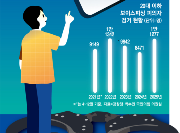 대출 받으려면 이것만 해주세요…피해자로 접근해 ‘보이스피싱 공범 만든다