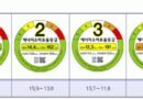 공인연비와 실연비가 다른 다섯 가지 이유…휘발유차·전기차는 어떻게 비교해야 하나