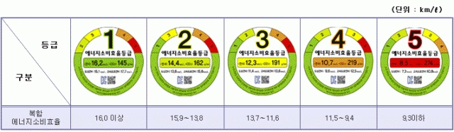 공인연비와 실연비가 다른 다섯 가지 이유…휘발유차·전기차는 어떻게 비교해야 하나