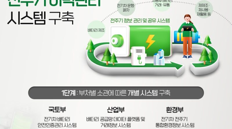 전기차 배터리 이력 한곳에 모은다…중고차 가격 달라질까 1 사용후 배터리를 자원으로 활용하기 위한 기반마련3