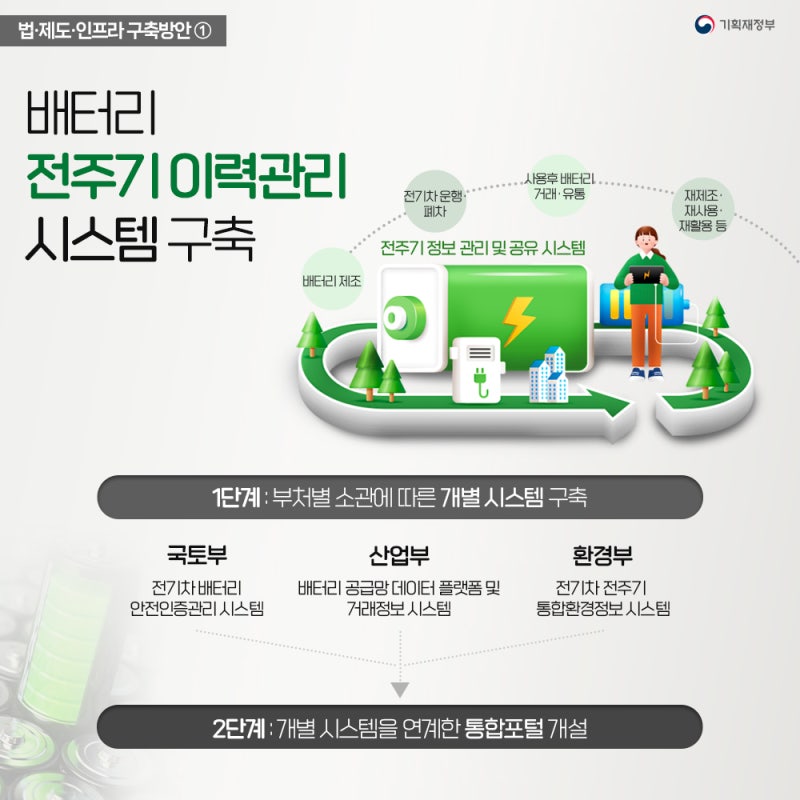 전기차 배터리 이력 한곳에 모은다…중고차 가격 달라질까