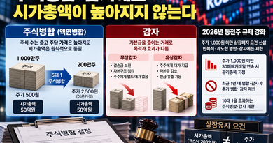 주식병합·감자하면 시가총액이 높아질까…주가와 기업가치의 차이