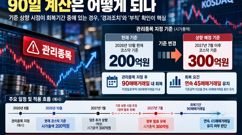 코스닥 관리종목 기준 변경과 90일 회복 타임라인