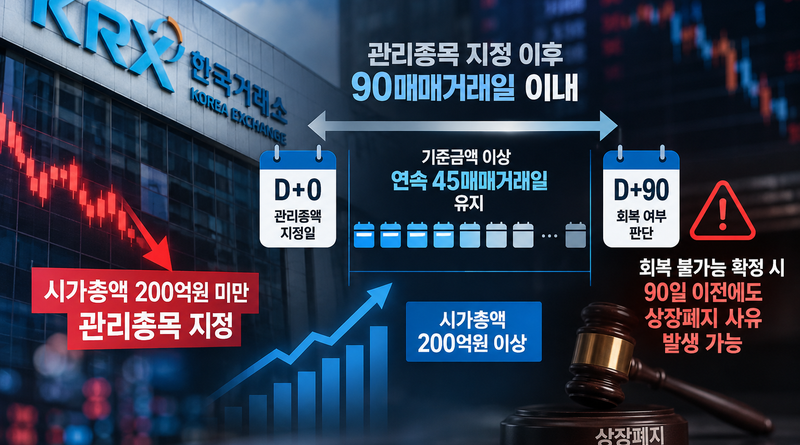 한국거래소 관리종목 90일 규정 인포그래픽